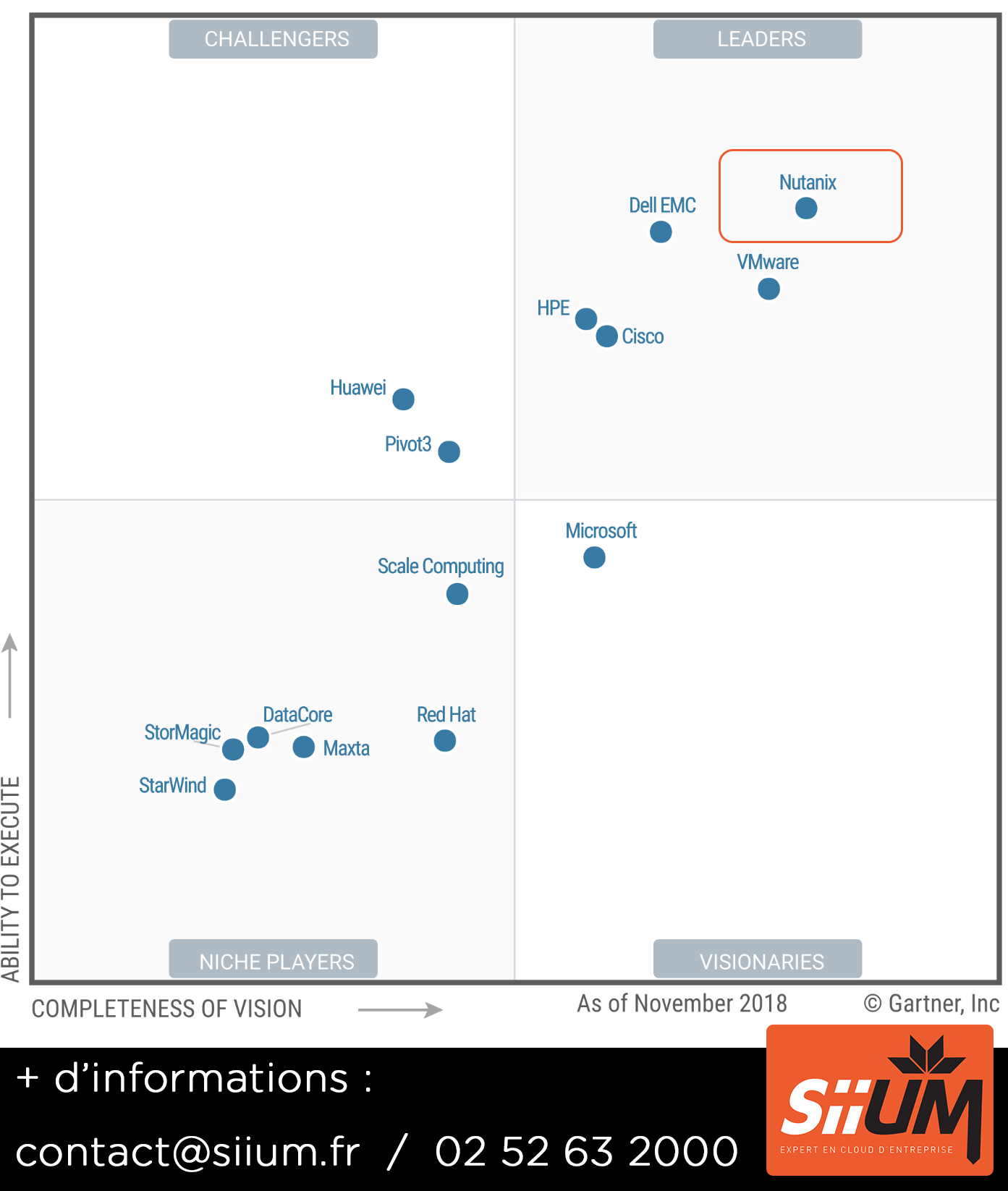 Nutanix leader des infrastructures hyperconvergées selon le rapport