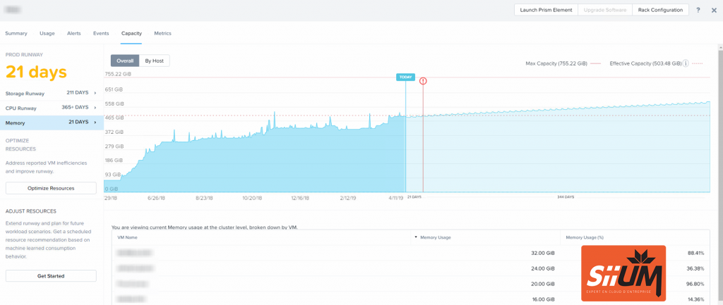 Comment Nutanix Prism Pro démontre la nécessité de faire croître sa RAM au sein de son datacenter.