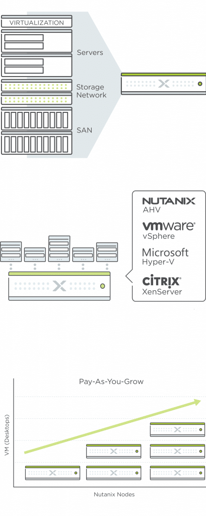 Avantages serveur Nutanix