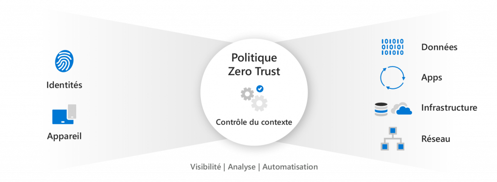 Stratégie zero trust de Microsoft 365