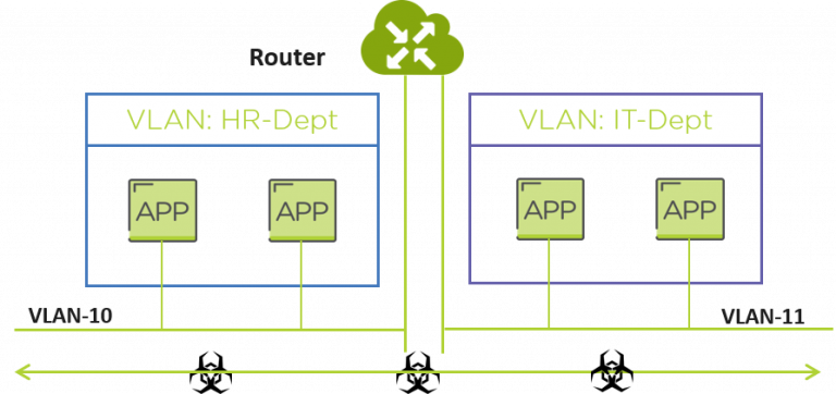 Segmentation basée sur les vlans