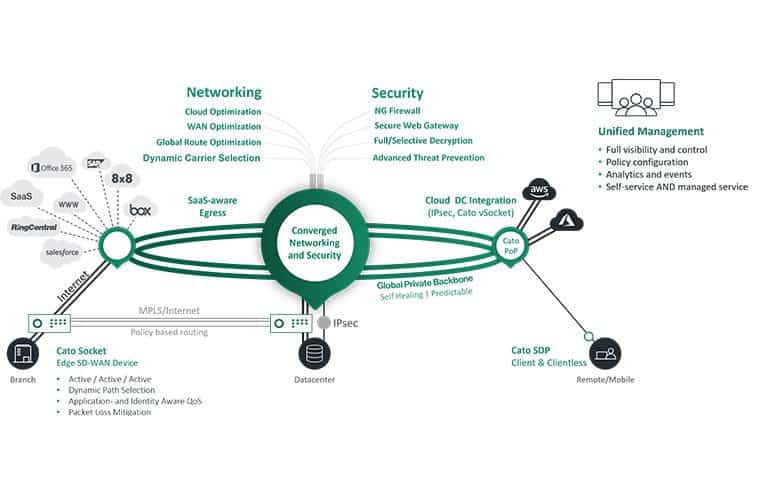 Fonctionnement du SASE Cato Networks