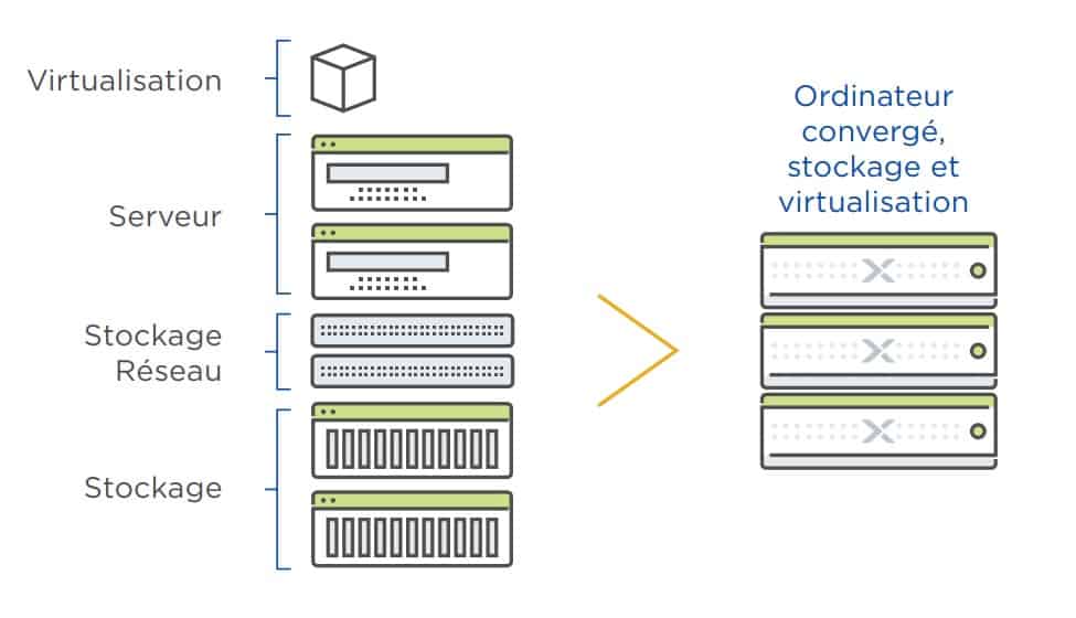 Hyperconvergence