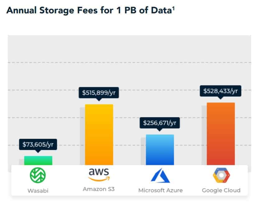 Comparatif Wasabi AWS GCP Azure