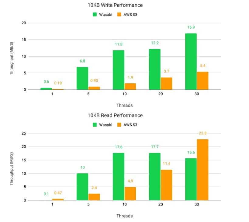 Wasabi comparatif performance AWS