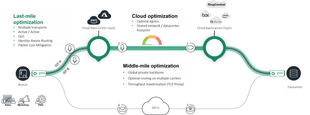 Optimisation réseau SASE Cato Networks