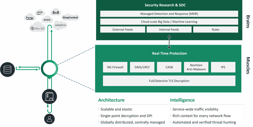 Security-as-a-service Cato Networks
